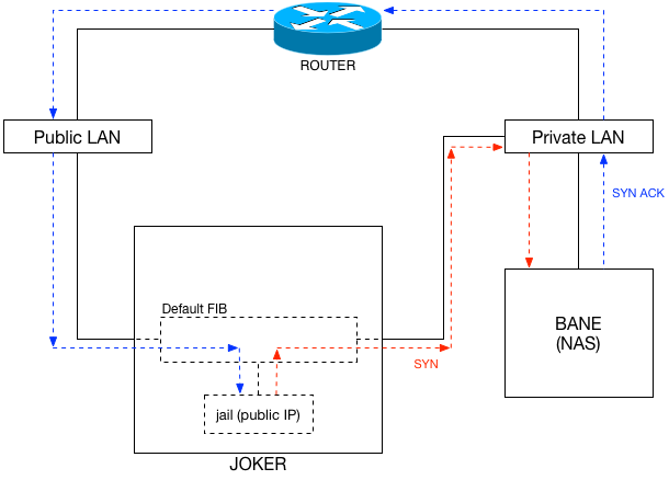 Fig 1: Jail Using Default FIB