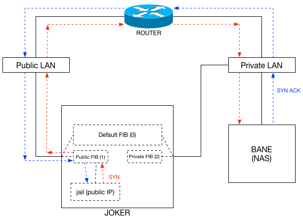 Fig 2: Jails in FIBs