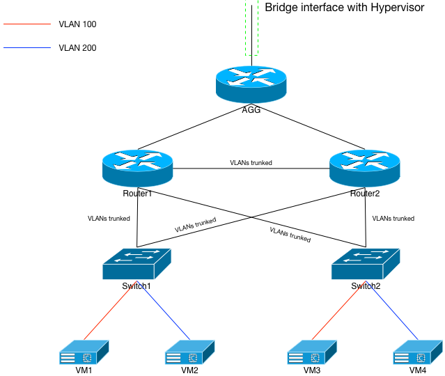 Fig 3: Spanned VLANs