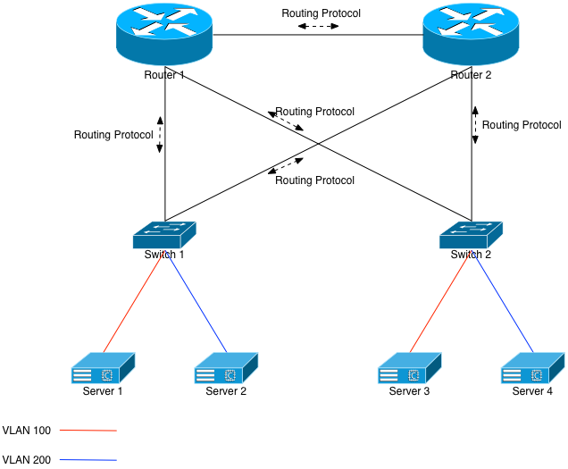 Fig 2: Routing