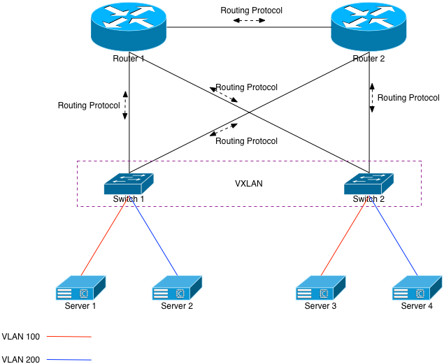 Fig 3: VXLAN to the Rescue