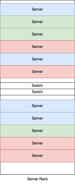 Rack with servers in three different groups (VRFs).